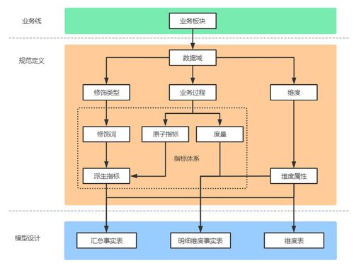 数仓指标架构设计 以数字内容制作服务为例