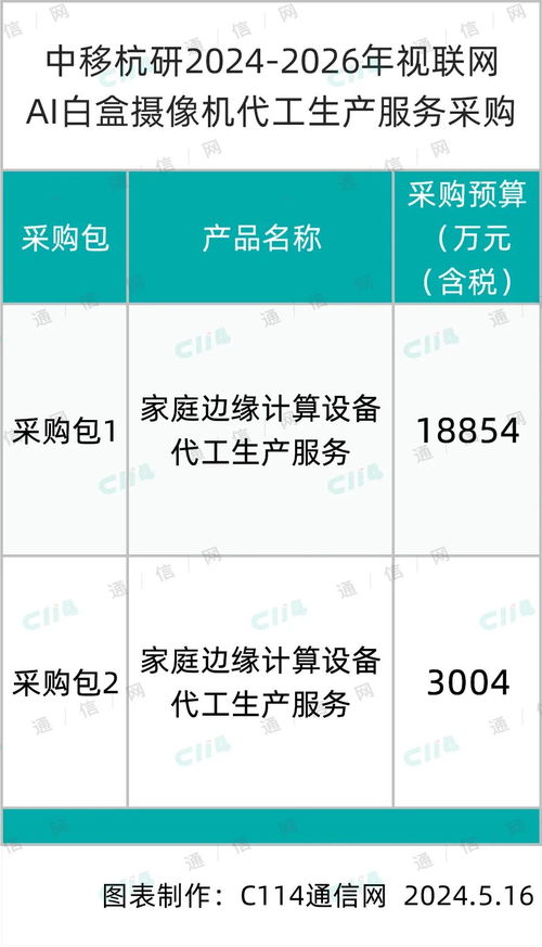 总预算2.18亿元 中移杭研采购200万台视联网AI白盒摄像机及数字内容制作服务，加速AIoT生态布局